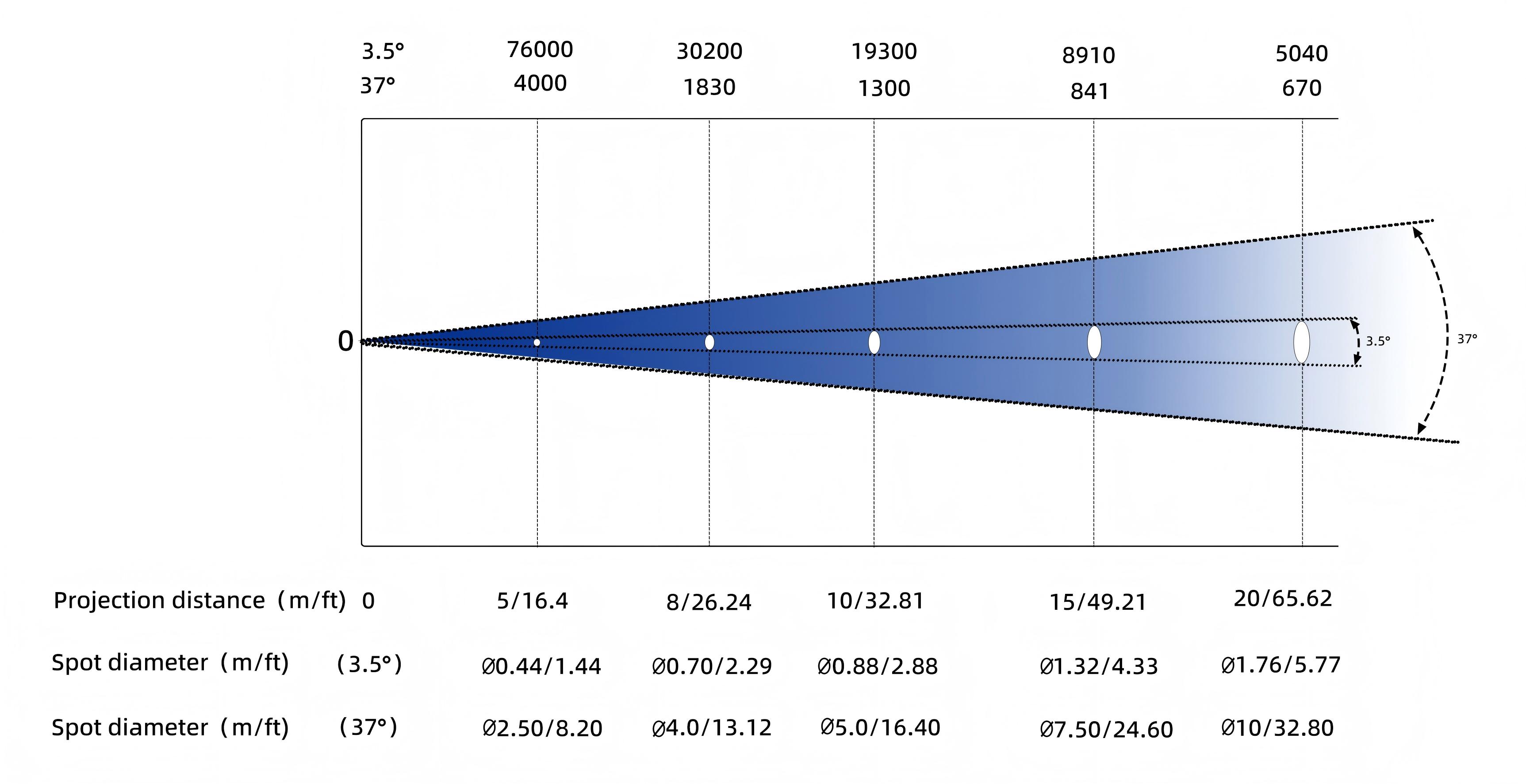 QR-LM330 Illuminance Chart QR-LM330 Illuminance Chart