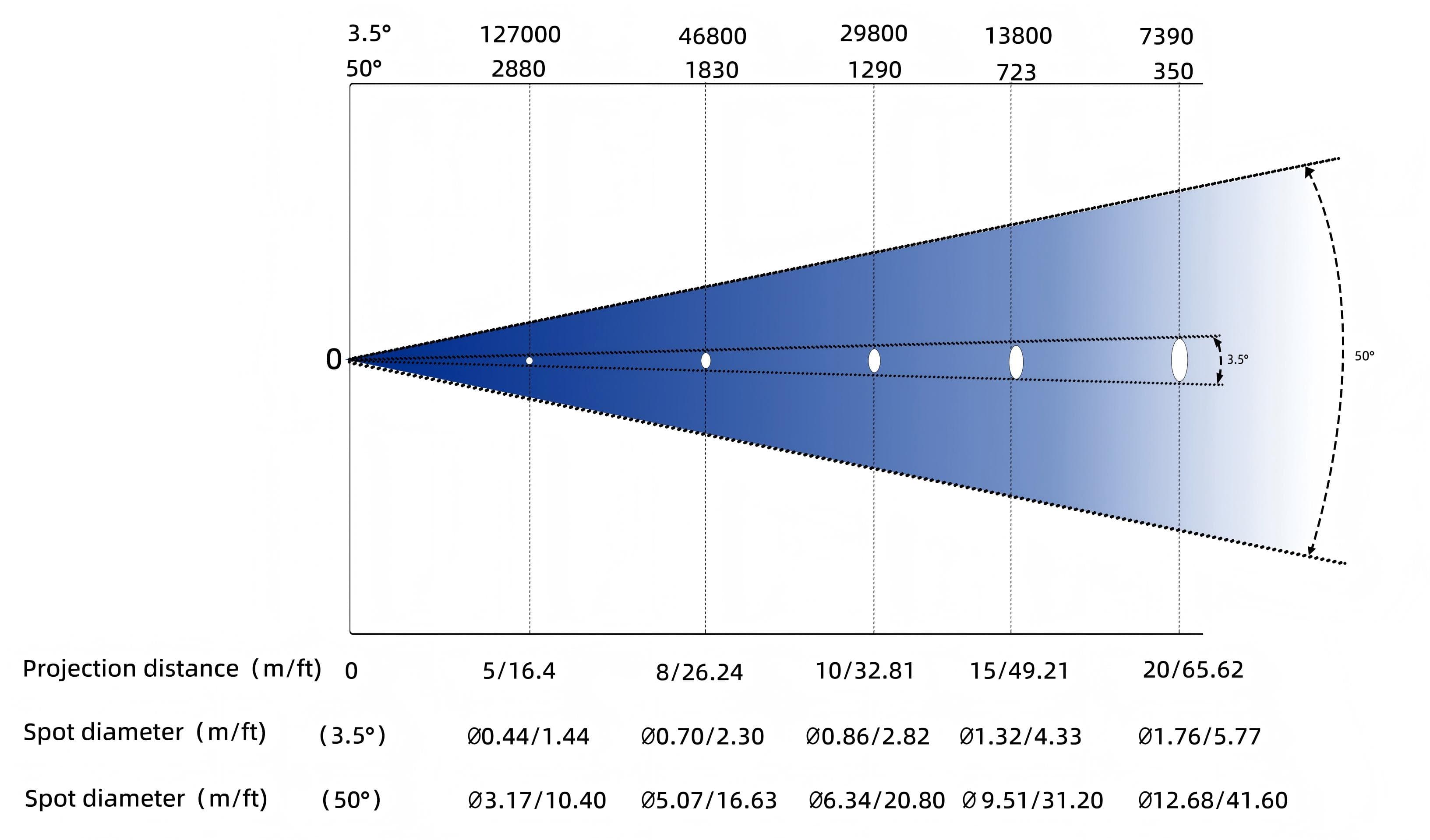 QR-LM600 Illuminance Chart